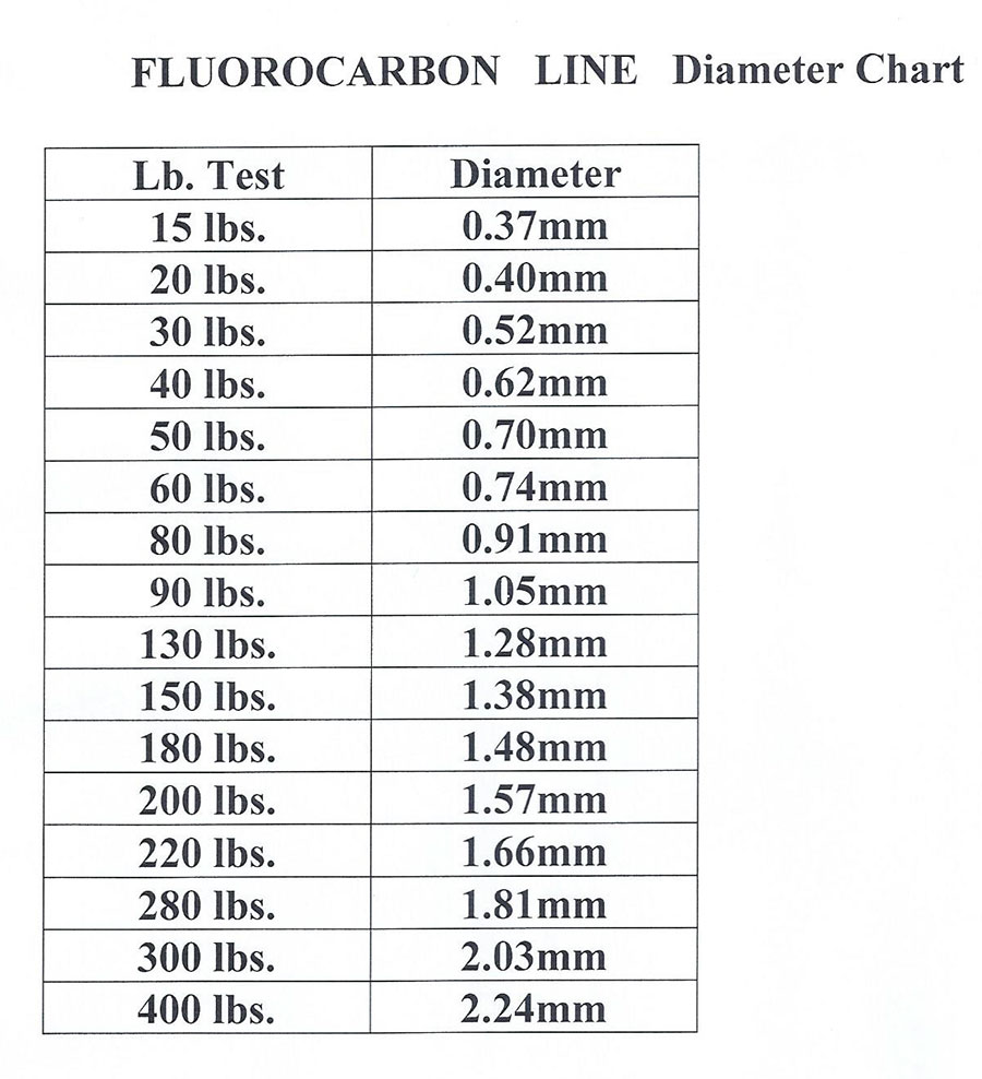 Monofilament Line Diameter Chart